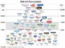 Web2.0 Alexa Market Value Chart